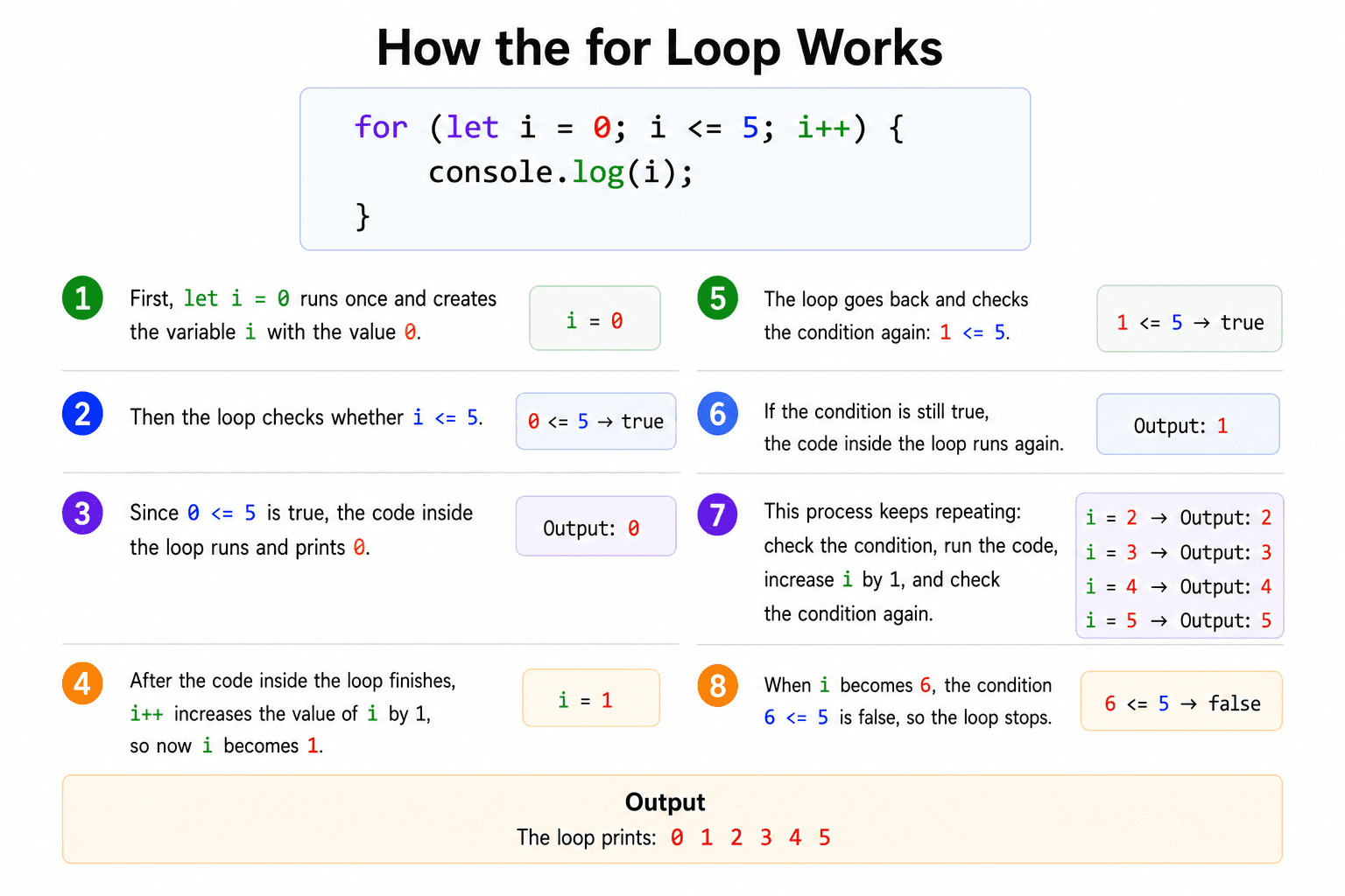 Step-by-step diagram showing how a for loop initializes a counter, checks a condition, runs its body, and repeats